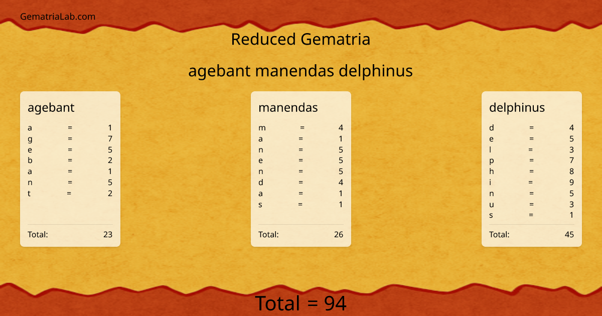 agebant manendas delphinus in reduced Gematria
